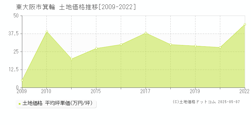 東大阪市箕輪の土地取引価格推移グラフ 