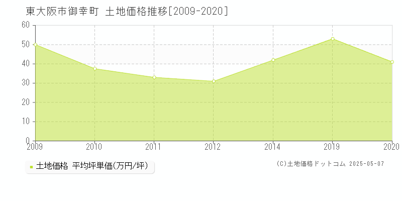 御幸町(東大阪市)の土地価格推移グラフ(坪単価)[2009-2020年]
