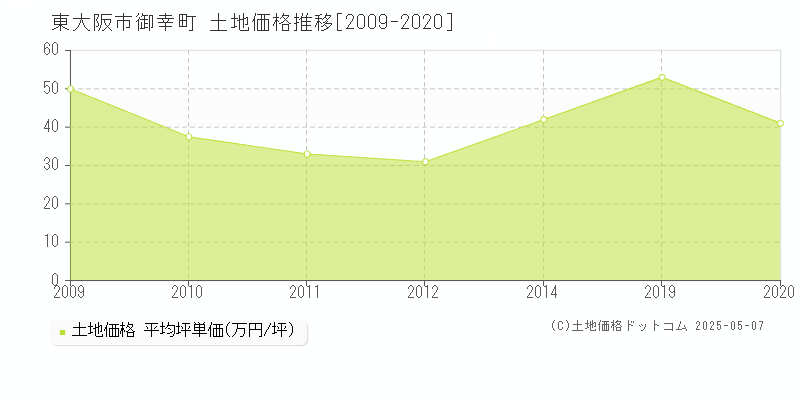 東大阪市御幸町の土地価格推移グラフ 