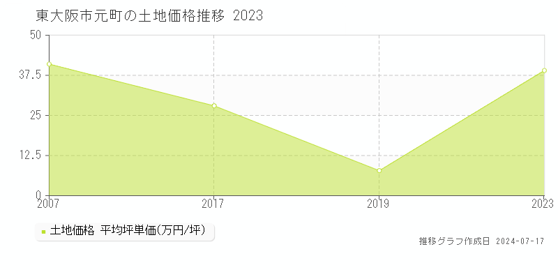 東大阪市元町の土地価格推移グラフ 