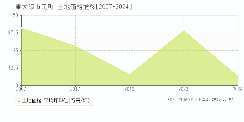 東大阪市元町の土地価格推移グラフ 