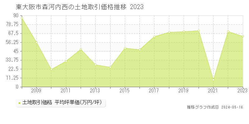 東大阪市森河内西の土地取引価格推移グラフ 