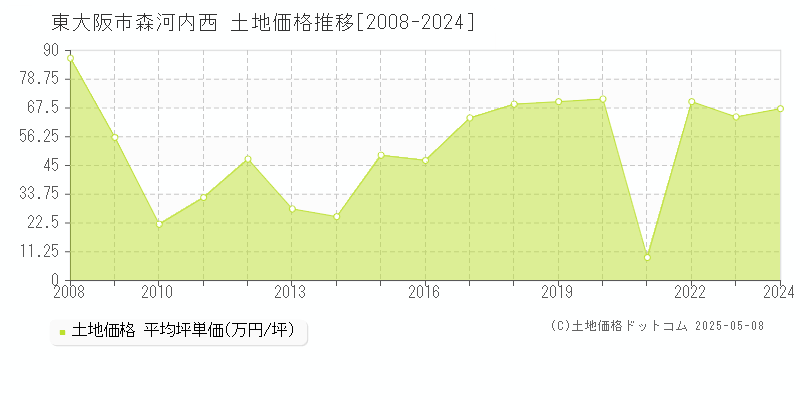 森河内西(東大阪市)の土地価格推移グラフ(坪単価)[2008-2024年]