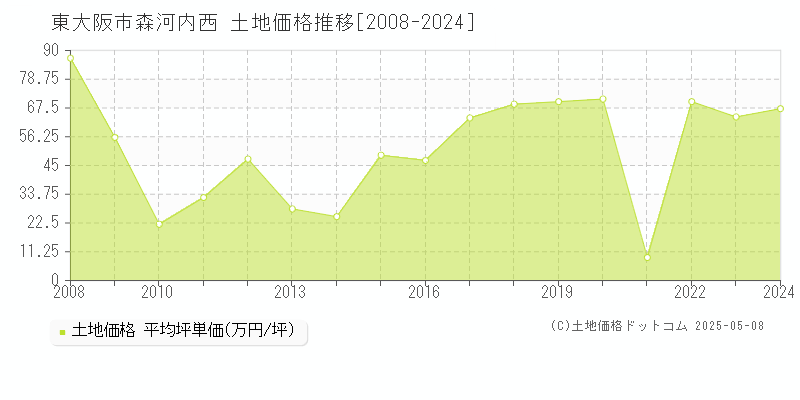 東大阪市森河内西の土地価格推移グラフ 