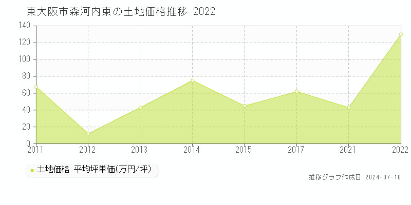 東大阪市森河内東の土地価格推移グラフ 