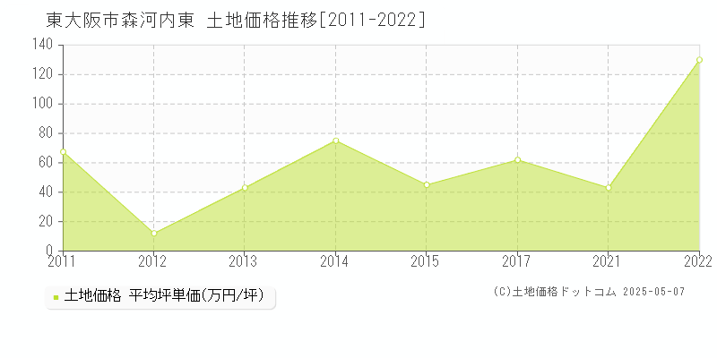 東大阪市森河内東の土地価格推移グラフ 