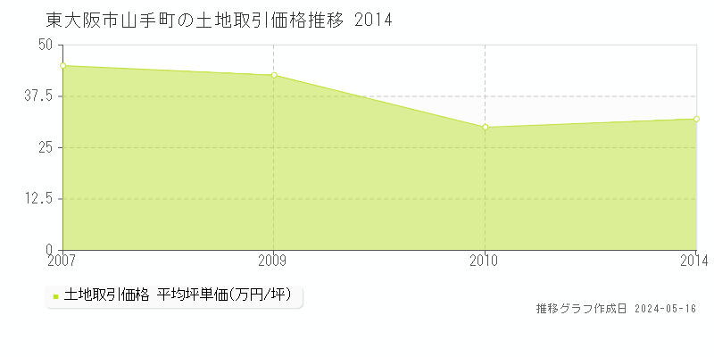 東大阪市山手町の土地価格推移グラフ 