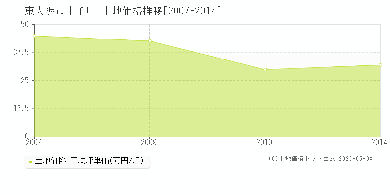 山手町(東大阪市)の土地価格推移グラフ(坪単価)[2007-2014年]