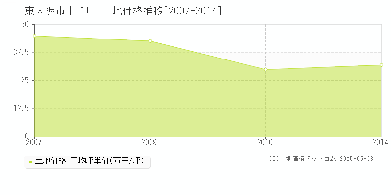 東大阪市山手町の土地価格推移グラフ 