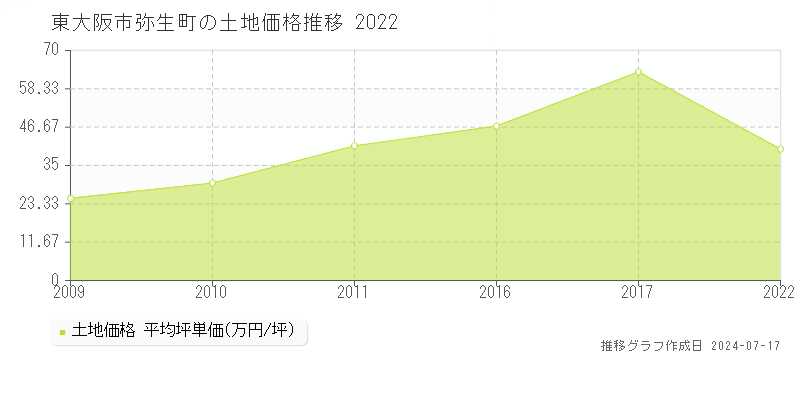 東大阪市弥生町の土地取引事例推移グラフ 