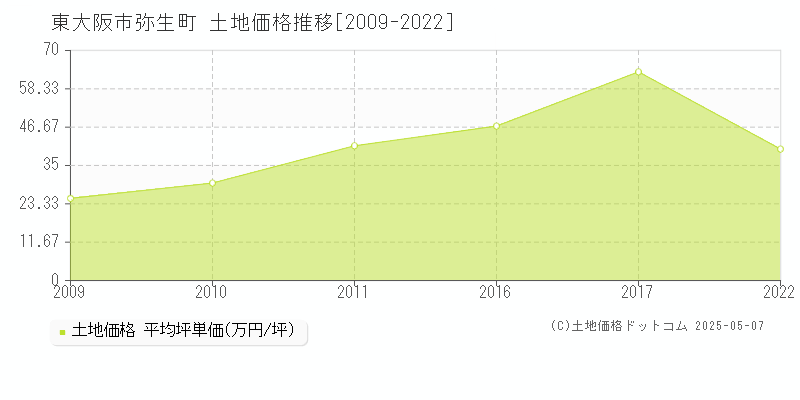 弥生町(東大阪市)の土地価格推移グラフ(坪単価)[2009-2022年]