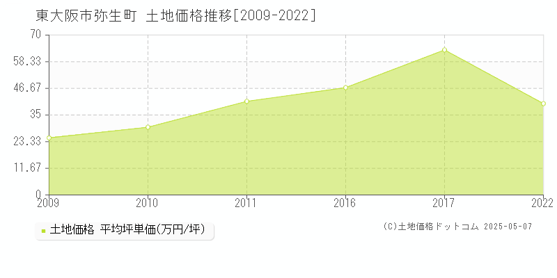 東大阪市弥生町の土地価格推移グラフ 