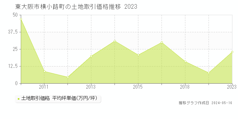 東大阪市横小路町の土地取引価格推移グラフ 