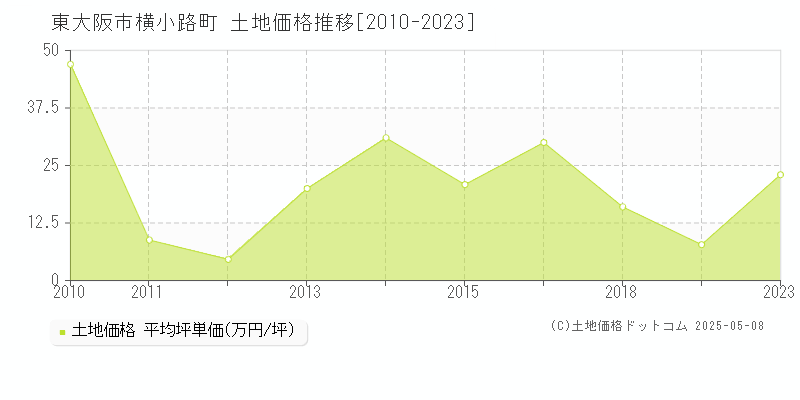 横小路町(東大阪市)の土地価格推移グラフ(坪単価)[2010-2023年]