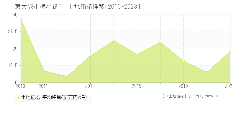 東大阪市横小路町の土地取引価格推移グラフ 