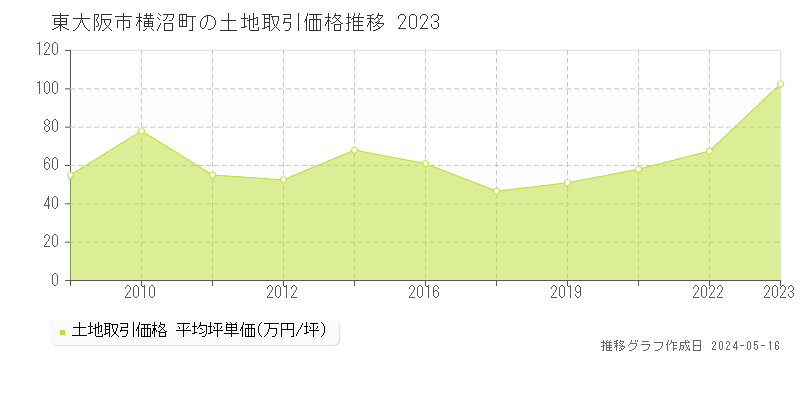 東大阪市横沼町の土地取引価格推移グラフ 