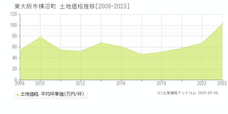 横沼町(東大阪市)の土地価格推移グラフ(坪単価)[2009-2023年]