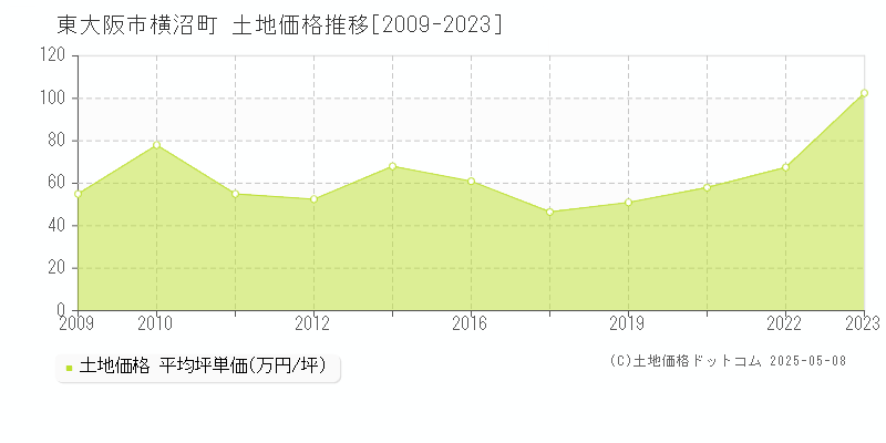 東大阪市横沼町の土地取引価格推移グラフ 