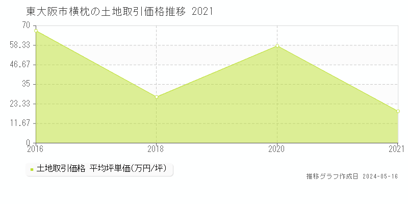 東大阪市横枕の土地価格推移グラフ 