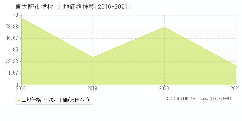 横枕(東大阪市)の土地価格推移グラフ(坪単価)[2016-2021年]