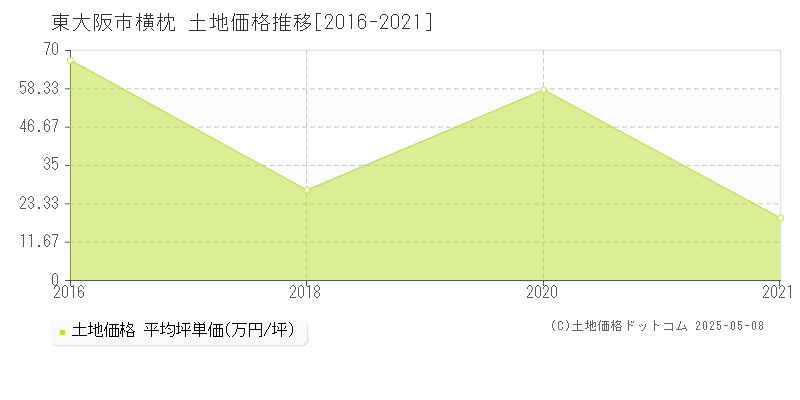 東大阪市横枕の土地価格推移グラフ 