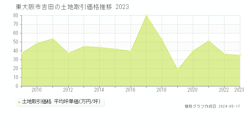 東大阪市吉田の土地価格推移グラフ 