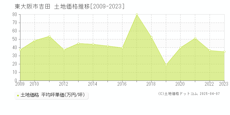 東大阪市吉田の土地価格推移グラフ 