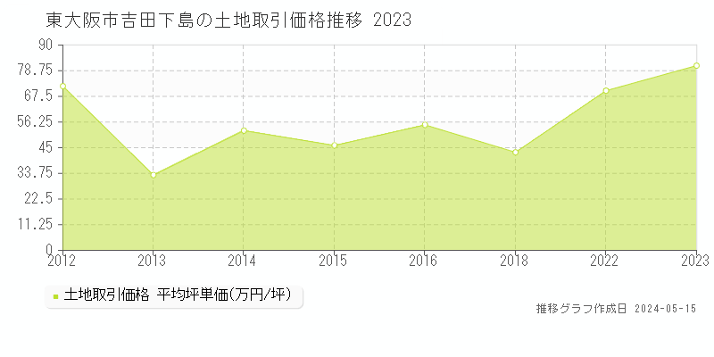 東大阪市吉田下島の土地価格推移グラフ 