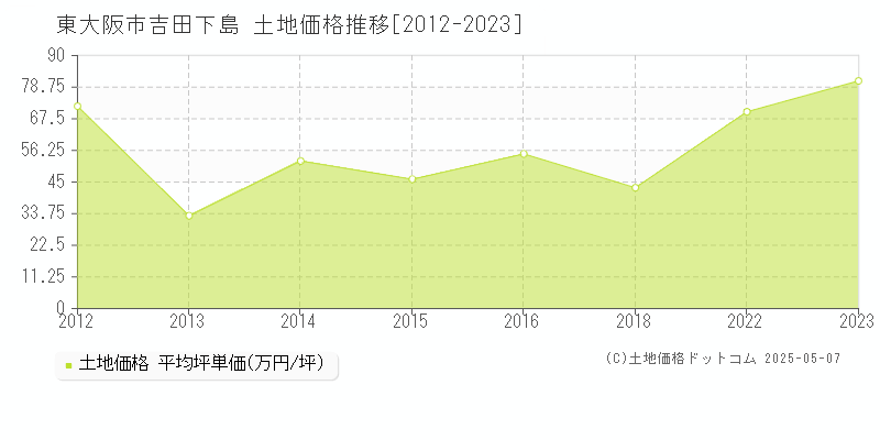 吉田下島(東大阪市)の土地価格推移グラフ(坪単価)[2012-2023年]
