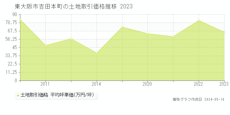東大阪市吉田本町の土地価格推移グラフ 