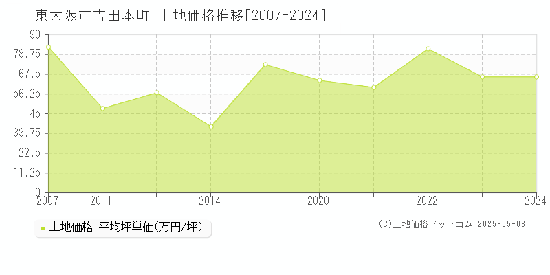 吉田本町(東大阪市)の土地価格推移グラフ(坪単価)[2007-2024年]