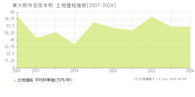 東大阪市吉田本町の土地価格推移グラフ 