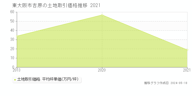 東大阪市吉原の土地価格推移グラフ 