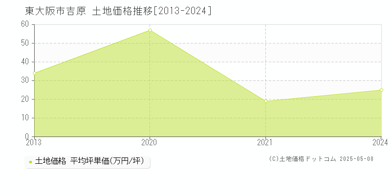 吉原(東大阪市)の土地価格推移グラフ(坪単価)[2013-2024年]