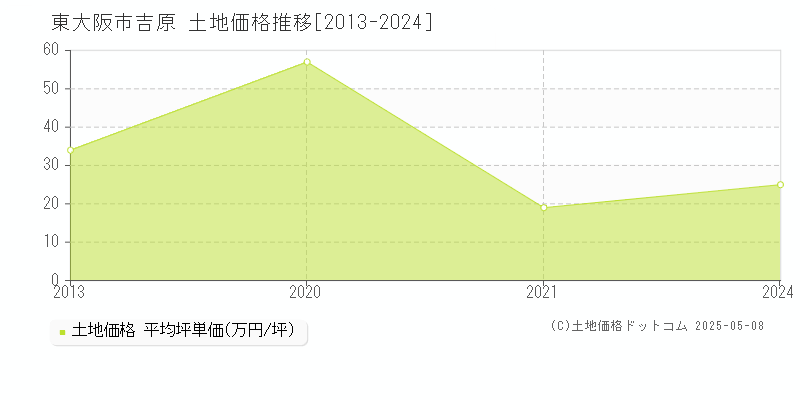 東大阪市吉原の土地価格推移グラフ 