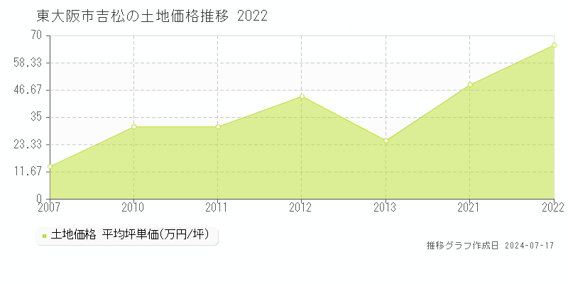 東大阪市吉松の土地取引価格推移グラフ 