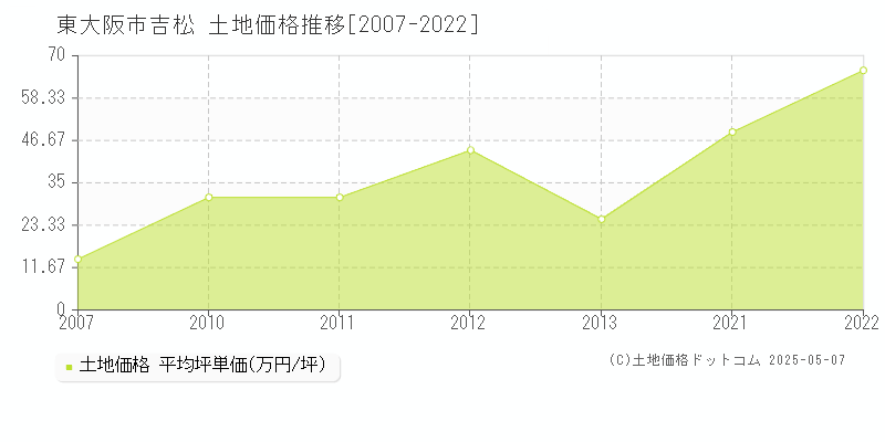 東大阪市吉松の土地取引価格推移グラフ 