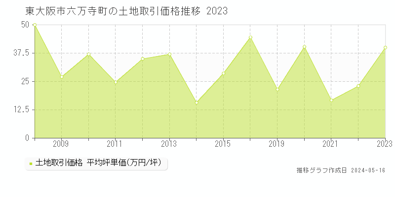 東大阪市六万寺町の土地価格推移グラフ 