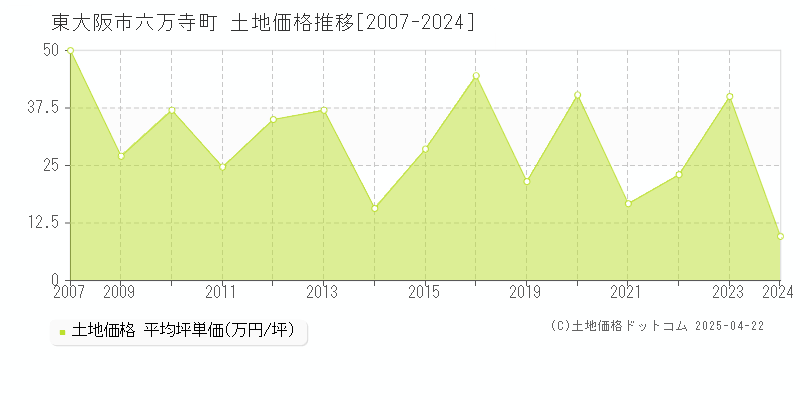 東大阪市六万寺町の土地価格推移グラフ 