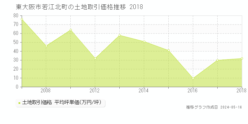 東大阪市若江北町の土地取引事例推移グラフ 