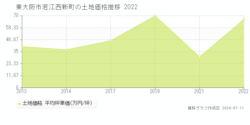 東大阪市若江西新町の土地価格推移グラフ 