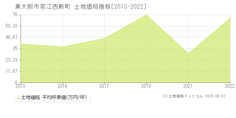 若江西新町(東大阪市)の土地価格推移グラフ(坪単価)[2013-2022年]
