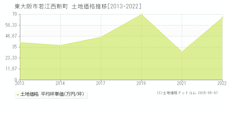 東大阪市若江西新町の土地価格推移グラフ 