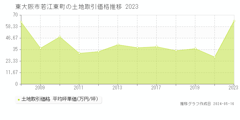 東大阪市若江東町の土地取引価格推移グラフ 