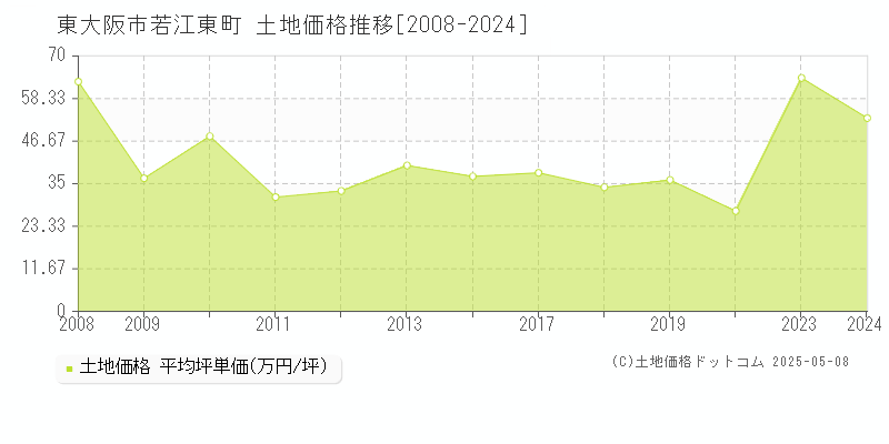 若江東町(東大阪市)の土地価格推移グラフ(坪単価)[2008-2024年]
