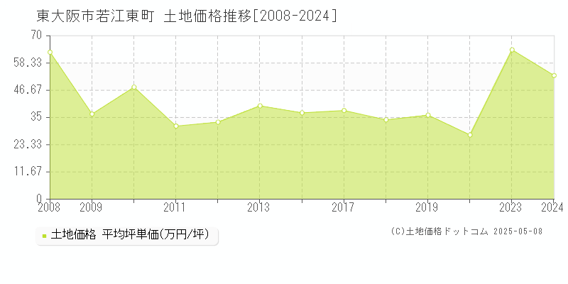 東大阪市若江東町の土地価格推移グラフ 