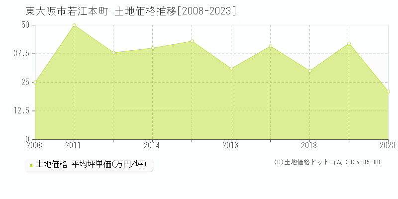 若江本町(東大阪市)の土地価格推移グラフ(坪単価)[2008-2023年]