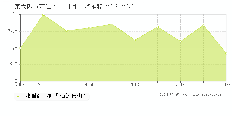 東大阪市若江本町の土地価格推移グラフ 