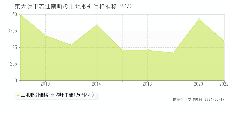 東大阪市若江南町の土地価格推移グラフ 