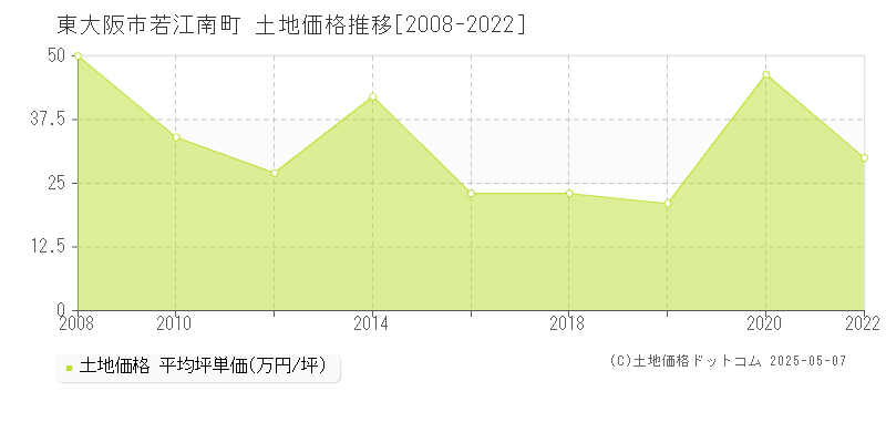 若江南町(東大阪市)の土地価格推移グラフ(坪単価)[2008-2022年]